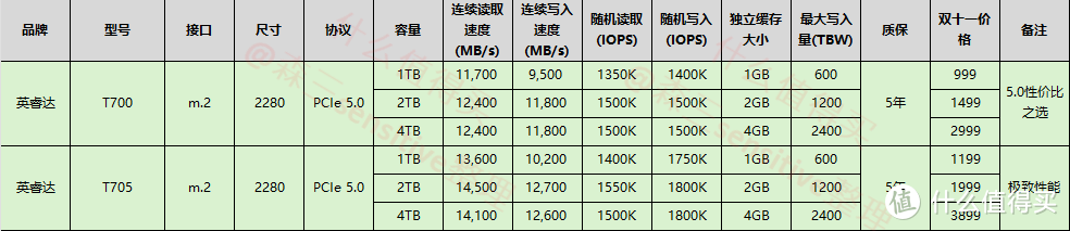 一篇就够，双十一TLC固态硬盘选购攻略